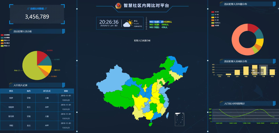 GAJ内网大数据图表界面源码