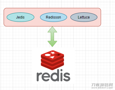 Java Redis客户端