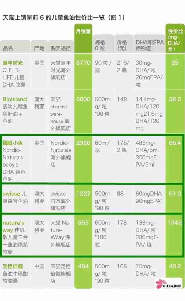 什么牌子的鱼肝油好(国内什么品牌鱼油最好)-第2张图片 什么牌子的鱼肝油好(国内什么品牌鱼油最好)-第2张图片