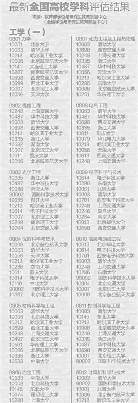 全国理工类大学排名2022最新排名（财经类大学排名2022最新排名）-第2张图片
