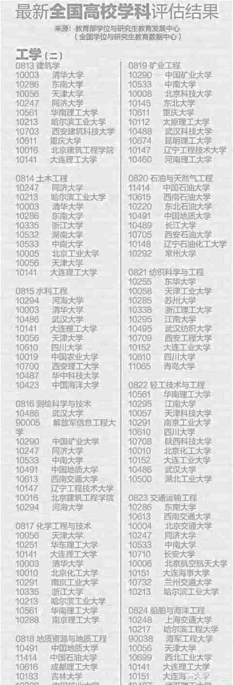 全国理工类大学排名2022最新排名（财经类大学排名2022最新排名）-第3张图片