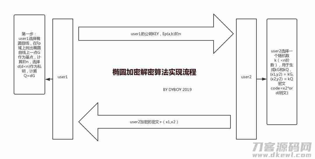 椭圆曲线加密实现流程