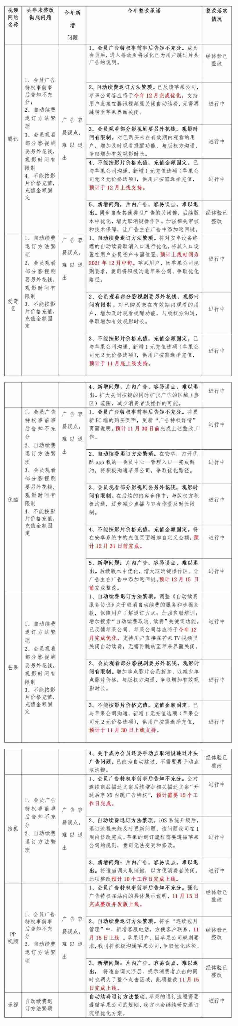 浙江省消保委公开披露:腾讯视频、优酷等 7 家视频网站整改承诺及进展情况-第1张图片 浙江省消保委公开披露:腾讯视频、优酷等 7 家视频网站整改承诺及进展情况-第1张图片