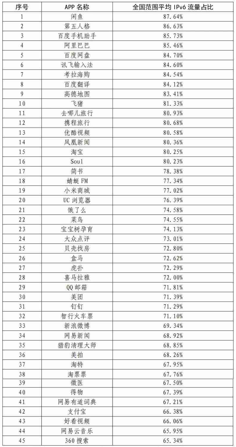 网信办:我国 IPv6 活跃用户数达 5.68 亿,占网民数的 56.23%-第2张图片 网信办:我国 IPv6 活跃用户数达 5.68 亿,占网民数的 56.23%-第2张图片