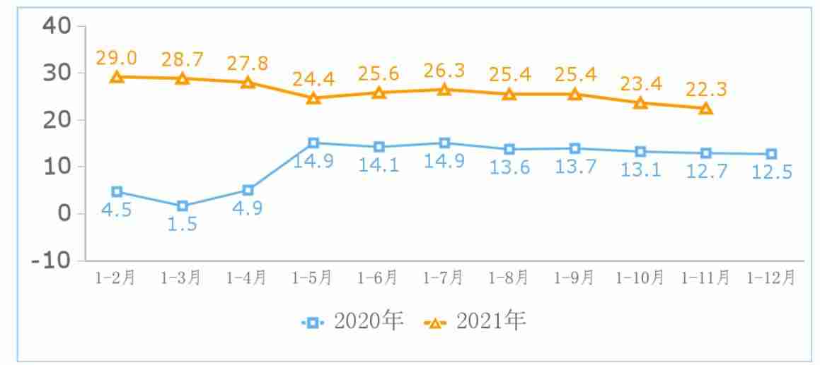 工信部:1-11 月份我国规模以上互联网企业完成业务收入 14155 亿元,同比增长 22.3%-第1张图片 工信部:1-11 月份我国规模以上互联网企业完成业务收入 14155 亿元,同比增长 22.3%-第1张图片