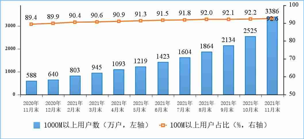 工信部：我国 5G 手机终端连接数达 4.97 亿，千兆及以上宽带用户 3386 万户-第2张图片