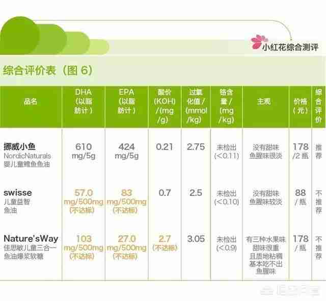 什么牌子的鱼肝油好(国内什么品牌鱼油最好)-第3张图片 什么牌子的鱼肝油好(国内什么品牌鱼油最好)-第3张图片