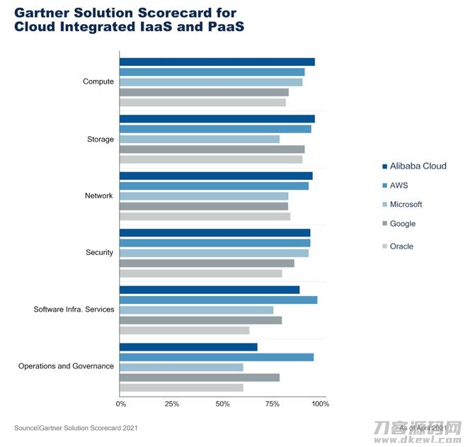 Gartner 最新报告:阿里云 IaaS 基础设施全球第一,首次超越亚马逊、微软等-第1张图片 Gartner 最新报告:阿里云 IaaS 基础设施全球第一,首次超越亚马逊、微软等-第1张图片