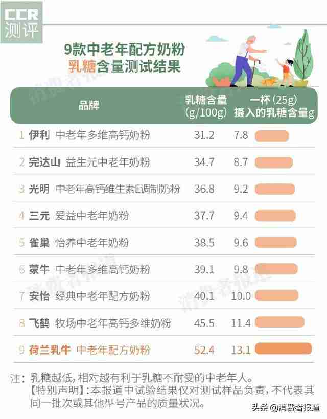 荷兰乳牛中老年奶粉(荷兰乳牛中老年配方奶粉价格)-第4张图片 荷兰乳牛中老年奶粉(荷兰乳牛中老年配方奶粉价格)-第4张图片