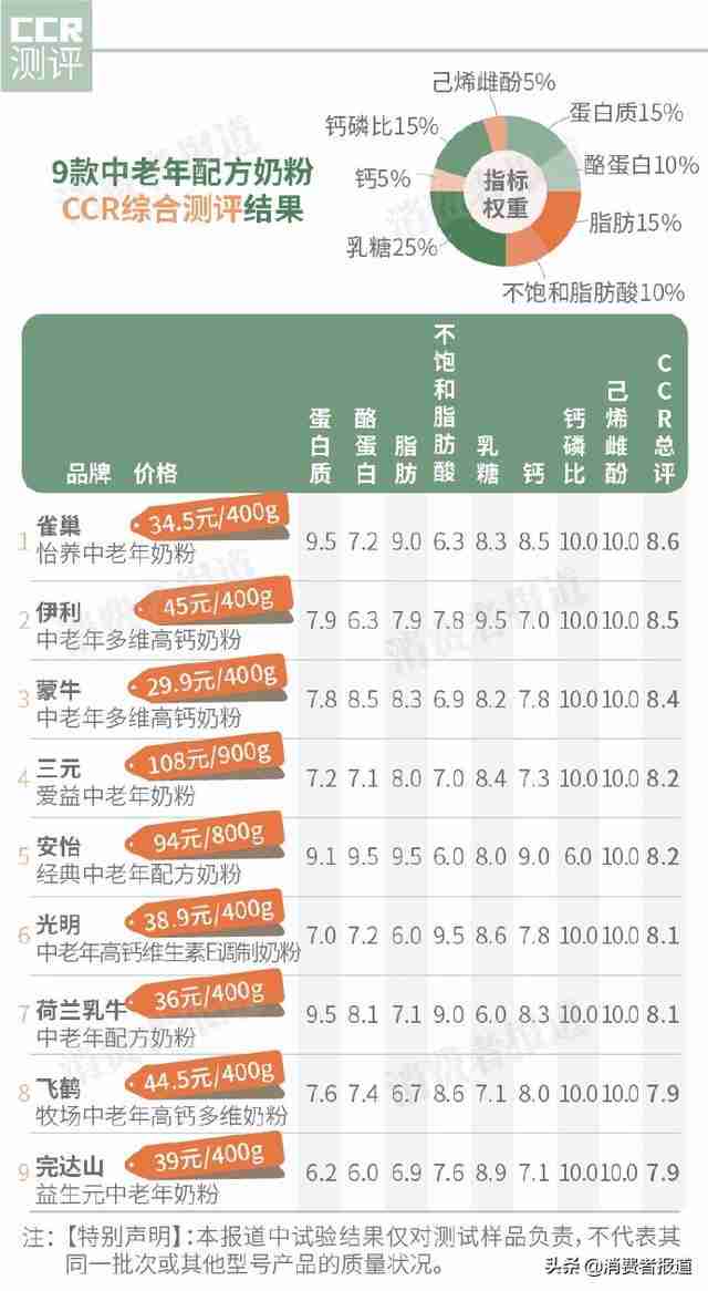 荷兰乳牛中老年奶粉(荷兰乳牛中老年配方奶粉价格)-第6张图片 荷兰乳牛中老年奶粉(荷兰乳牛中老年配方奶粉价格)-第6张图片