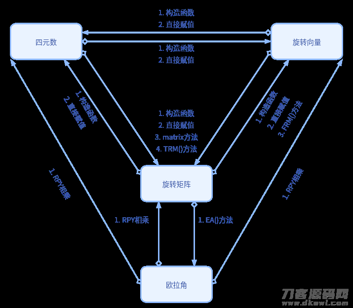 矩阵旋转-Eigen应用（QTCreator编辑器）
