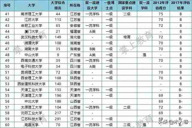 材料专业排名2022（材料专业排名2021最新排名）-第4张图片