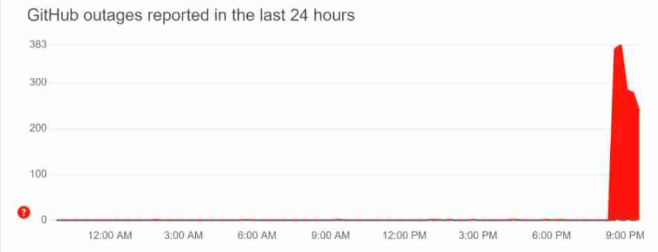 微软 GitHub 宕机数小时,正在全力修复-第1张图片 微软 GitHub 宕机数小时,正在全力修复-第1张图片