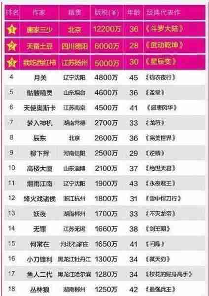 有名的网络小说作者（有名的网络小说作者及其代表作）-第2张图片