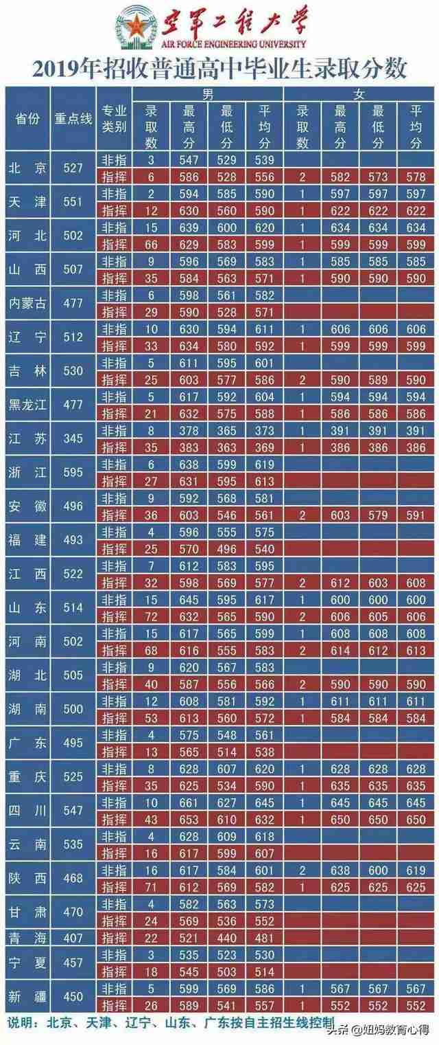 中国人民解放军西安空军工程学院分数线(西安空军电讯工程学院分数线)-第3张图片 中国人民解放军西安空军工程学院分数线(西安空军电讯工程学院分数线)-第3张图片
