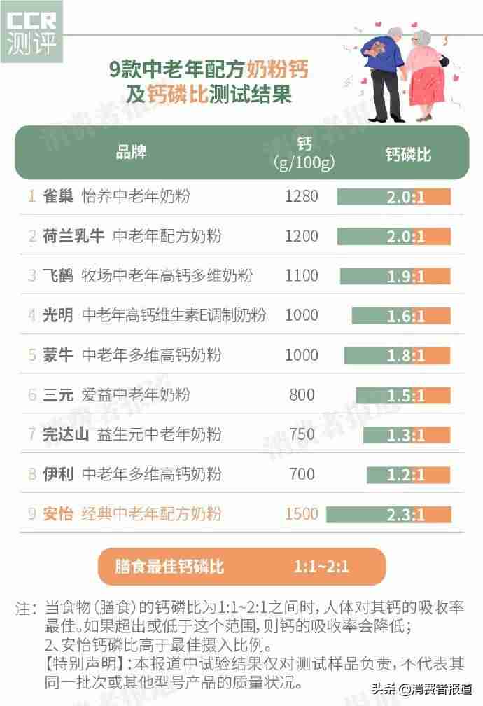 飞鹤中老年奶粉哪个系列好（国产口碑最好奶粉排行榜）-第5张图片