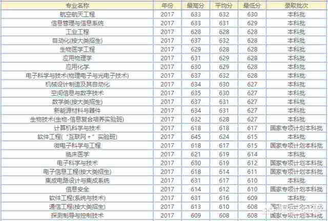 电子科技大学专业有哪些（电子科技大学研究生有哪些专业）-第5张图片
