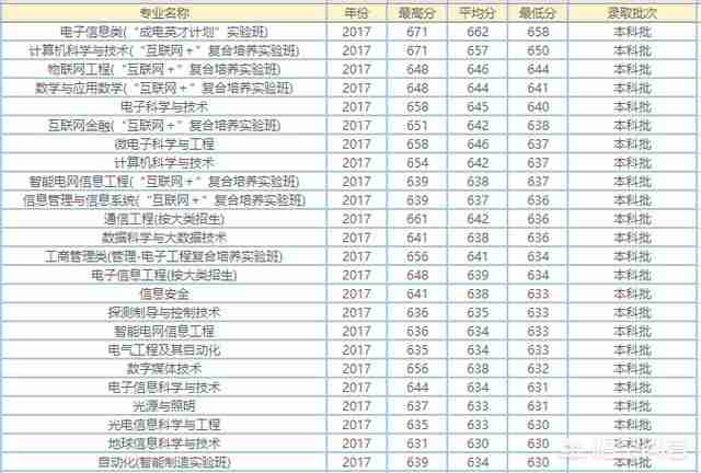 电子科技大学专业有哪些（电子科技大学研究生有哪些专业）-第4张图片