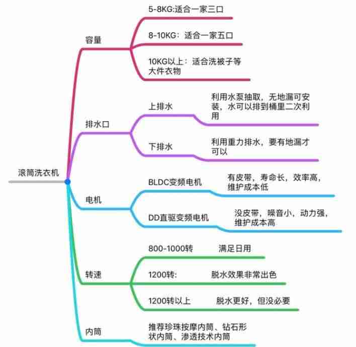 滚筒洗衣机哪个牌子好用又实惠(名牌洗衣机排行榜)-第4张图片 滚筒洗衣机哪个牌子好用又实惠(名牌洗衣机排行榜)-第4张图片