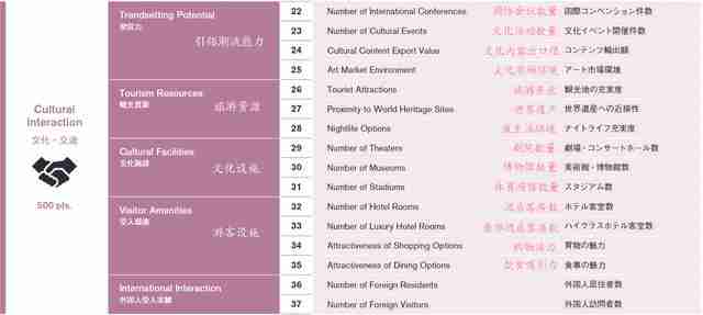 世界十大城市排名2021排行榜(2021世界十大城市排名出炉)-第3张图片 世界十大城市排名2021排行榜(2021世界十大城市排名出炉)-第3张图片