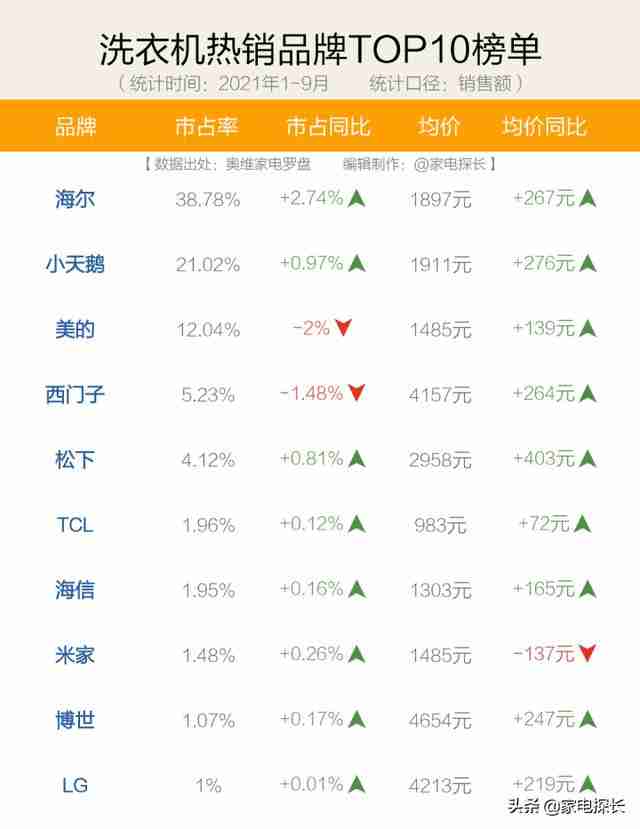 国产洗衣机排名前十名的品牌2021（国产洗衣机排名前十名的品牌）-第5张图片