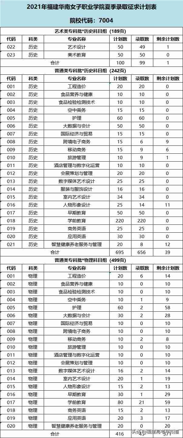 三明职业技术学院录取分数线2021(三明职业技术学院录取分数线2012年)-第28张图片 三明职业技术学院录取分数线2021(三明职业技术学院录取分数线2012年)-第28张图片