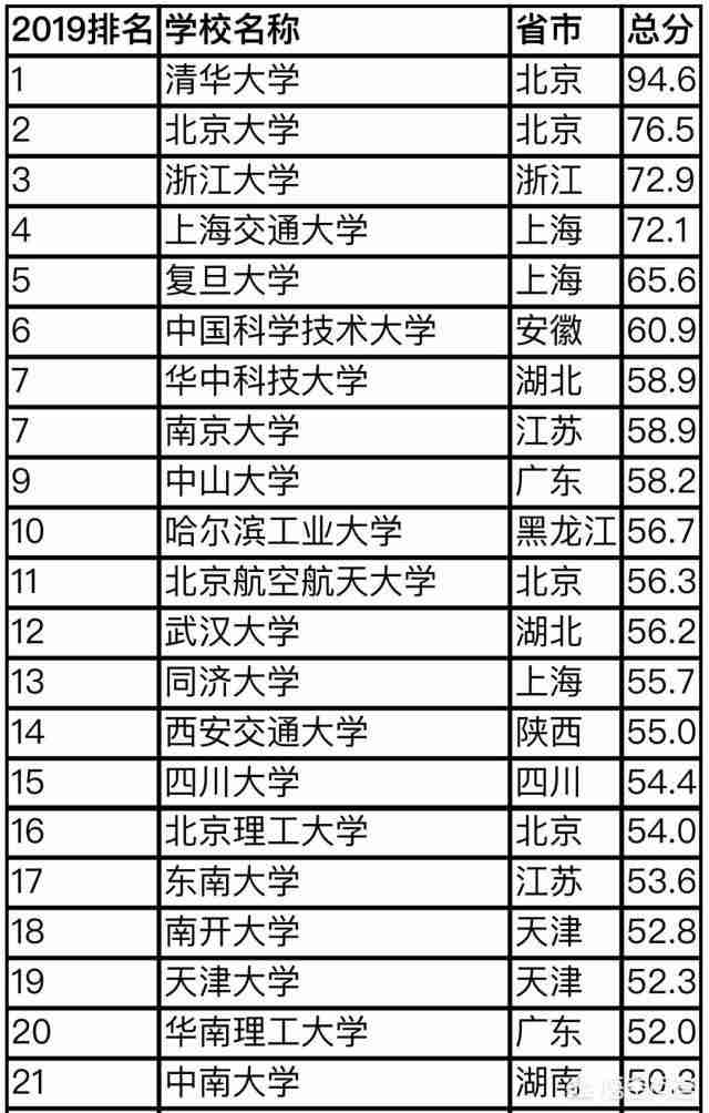 中国大学排行榜2022官方排名软科(软科2022中国大学排行榜发布)-第1张图片 中国大学排行榜2022官方排名软科(软科2022中国大学排行榜发布)-第1张图片