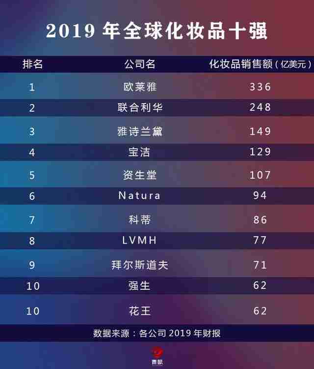 化妆品十大品牌排行榜（化妆品排行榜前十名都有哪些品牌）-第1张图片