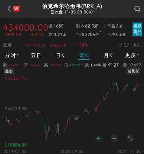 巴菲特公司持有现金又创新高（没啥可投的）-第2张图片