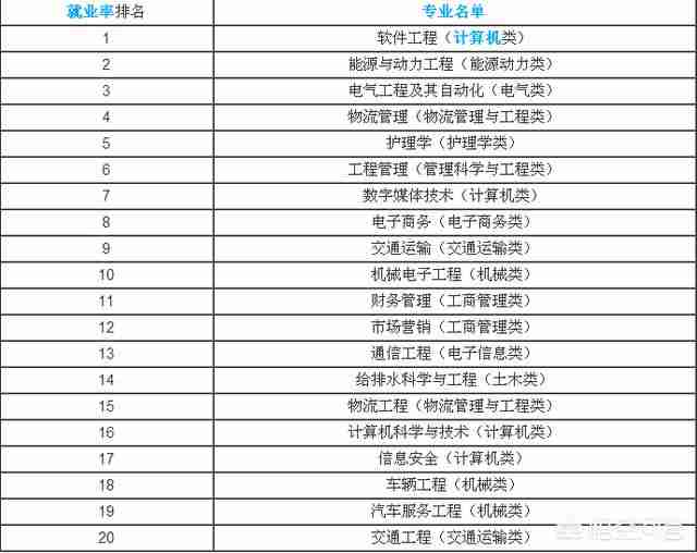 最好就业的十大专业（目前比较好就业的专业有哪些）-第3张图片
