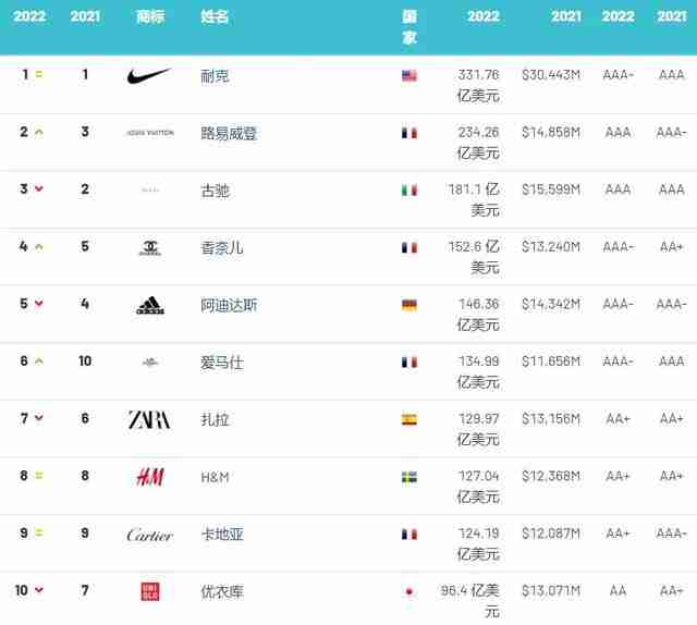 国际服装品牌大全排行榜50（国际服装品牌大全排行榜）-第1张图片