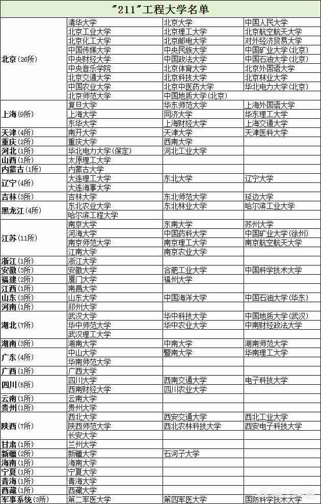 中国211大学名单一览表文科（中国985和211大学名单一览表）-第2张图片