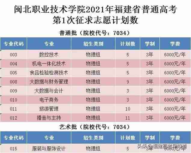 三明职业技术学院录取分数线2021(三明职业技术学院录取分数线2012年)-第4张图片 三明职业技术学院录取分数线2021(三明职业技术学院录取分数线2012年)-第4张图片