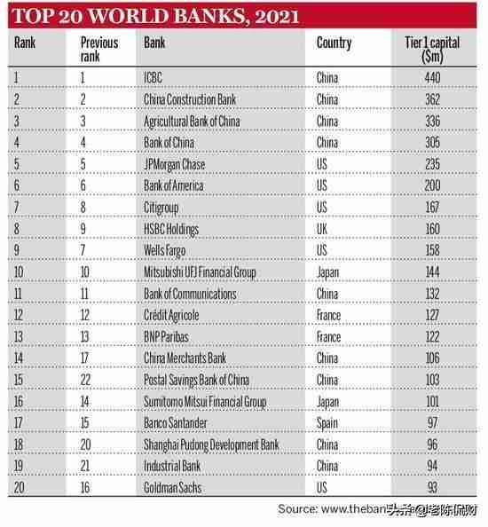 世界银行排名前十名2020（世界银行排名前十名2021）-第1张图片