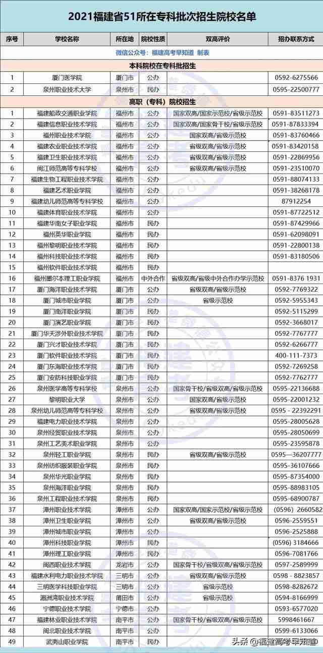 三明职业技术学院录取分数线2021(三明职业技术学院录取分数线2012年)-第43张图片 三明职业技术学院录取分数线2021(三明职业技术学院录取分数线2012年)-第43张图片