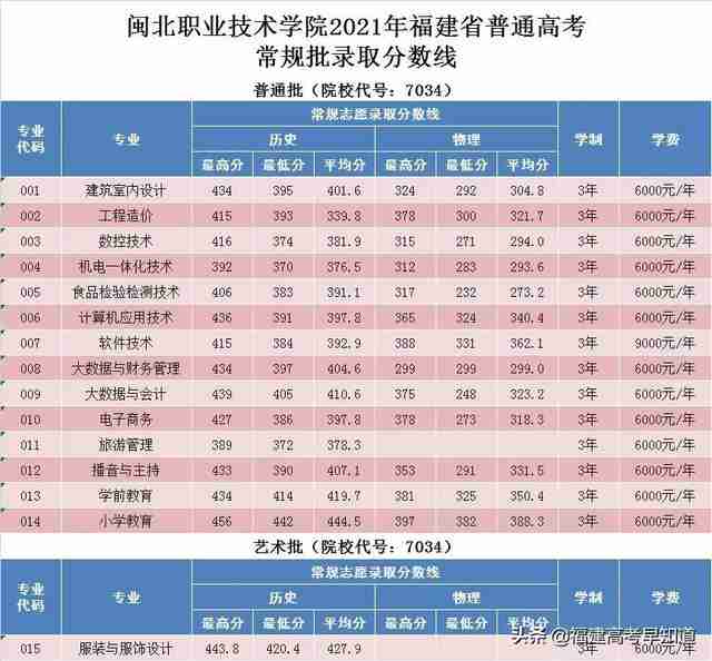 三明职业技术学院录取分数线2021(三明职业技术学院录取分数线2012年)-第5张图片 三明职业技术学院录取分数线2021(三明职业技术学院录取分数线2012年)-第5张图片