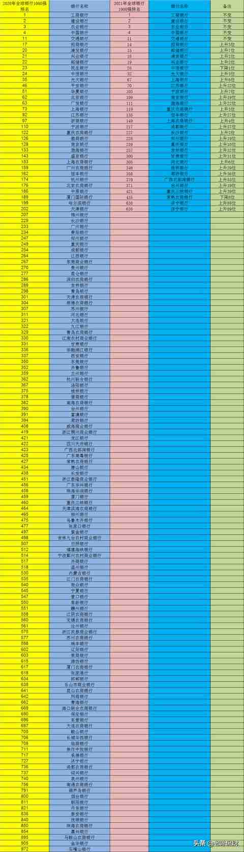 世界银行排名前十名2020（世界银行排名前十名2021）-第2张图片