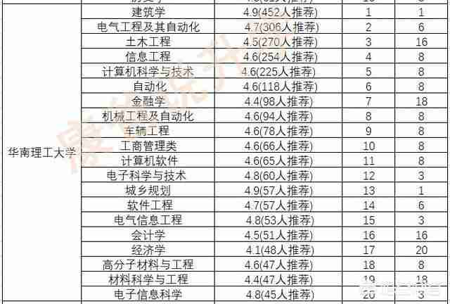 华南理工大学专业排名最好的专业有哪些（华南理工大学最好的专业是什么专业）-第9张图片