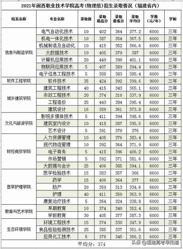 三明职业技术学院录取分数线2021(三明职业技术学院录取分数线2012年)-第12张图片 三明职业技术学院录取分数线2021(三明职业技术学院录取分数线2012年)-第12张图片