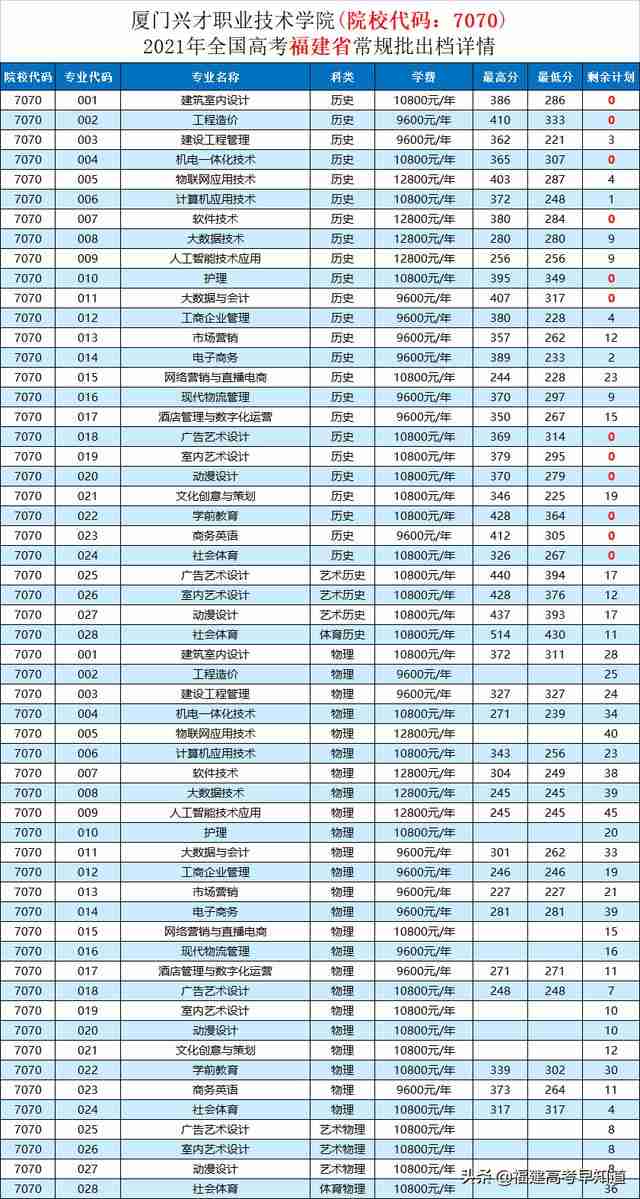 三明职业技术学院录取分数线2021(三明职业技术学院录取分数线2012年)-第27张图片 三明职业技术学院录取分数线2021(三明职业技术学院录取分数线2012年)-第27张图片