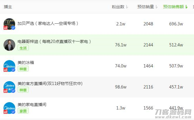 抖音带货主播排名（直播带货网红排行榜）-第4张图片