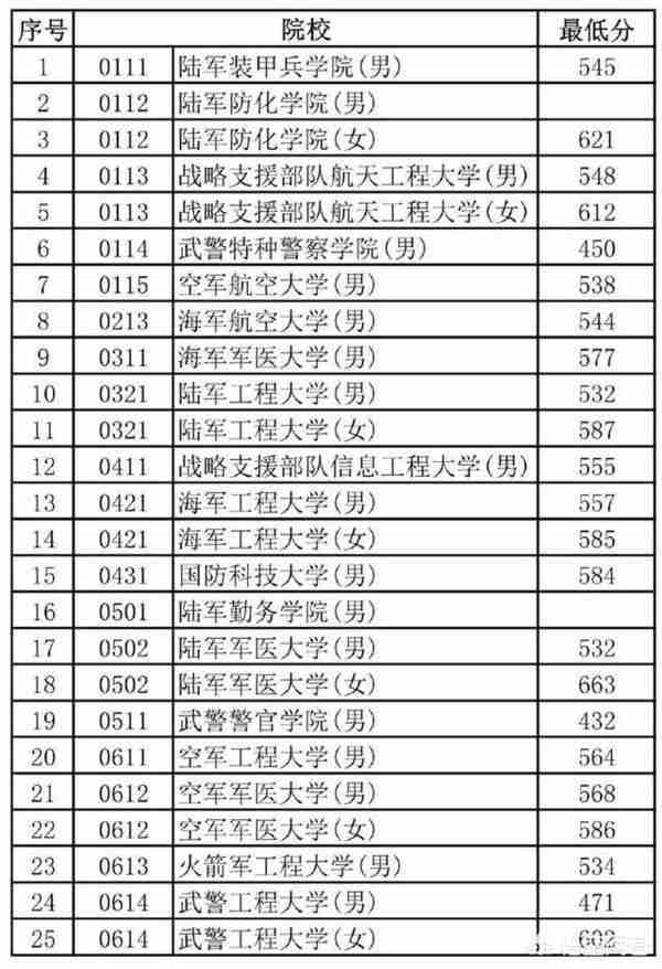 警校排名2021最新排名及录取分数线内蒙古（大学录取分数线排名2021最新排名）-第3张图片