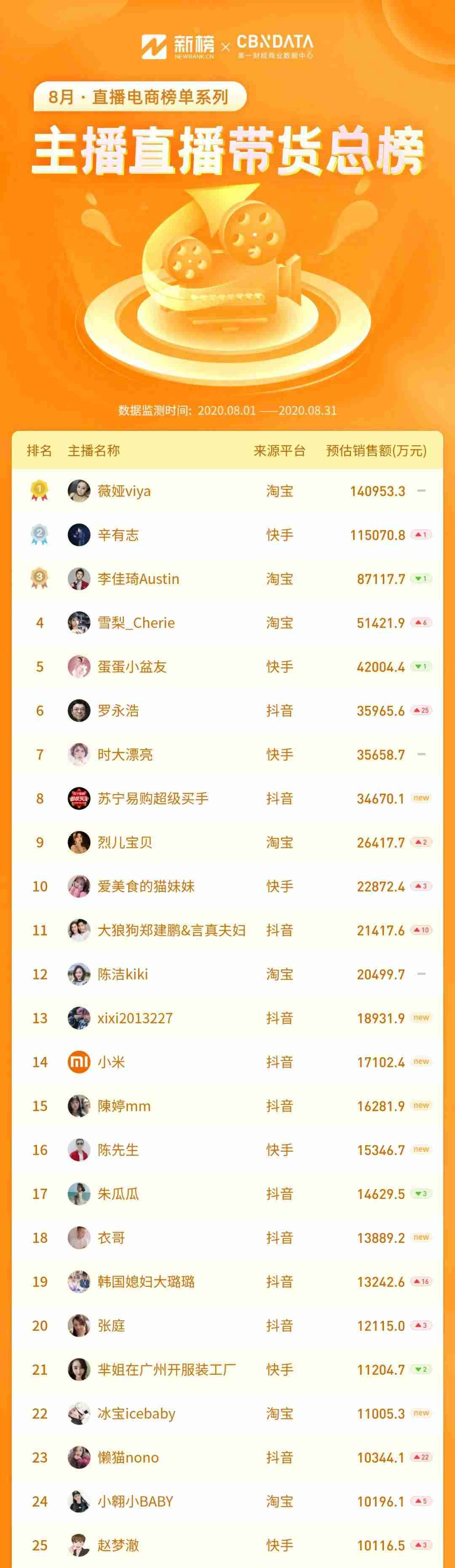 抖音网红前30排行榜歌曲（2021全网主播排行榜）