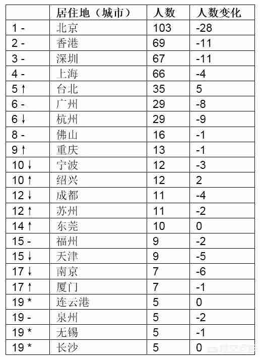 首富排行榜2022最新排名（中国首富排行榜2022最新排名第一）-第4张图片
