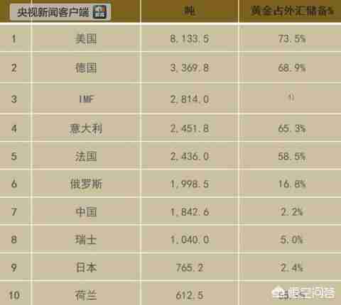 世界黄金储备排行榜前十名（世界黄金储备排名前十名国家）-第1张图片