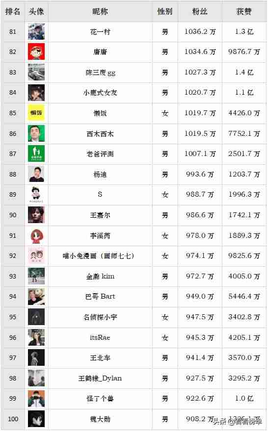 抖音排名怎么查看（2021全网主播排行榜）-第5张图片