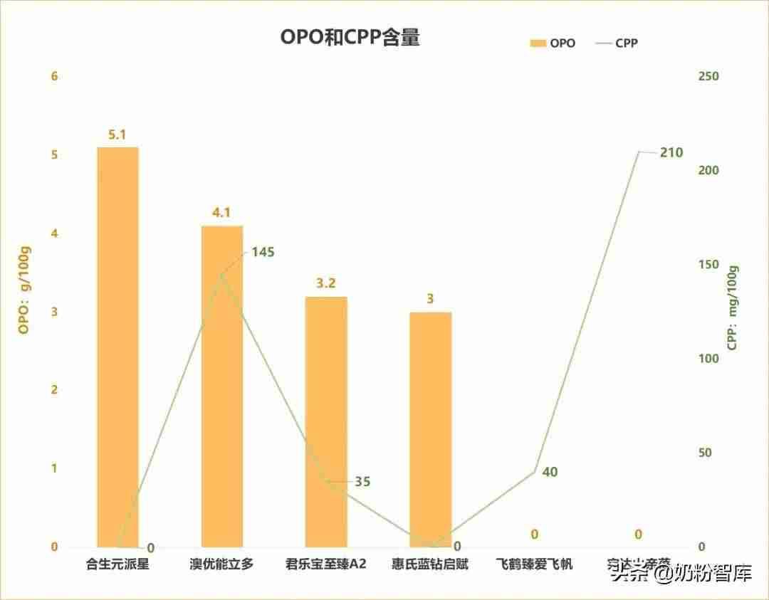 惠氏奶粉怎么样好不好(国产口碑最好奶粉排行榜)-第6张图片 惠氏奶粉怎么样好不好(国产口碑最好奶粉排行榜)-第6张图片