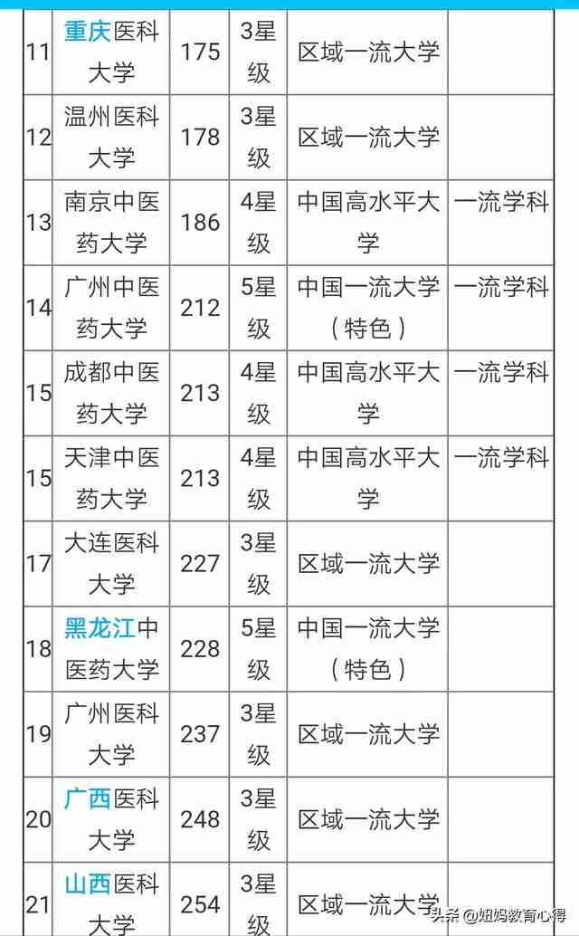 国内医科大学排行榜及分数线2021（国内医科大学排行榜及分数线）-第2张图片