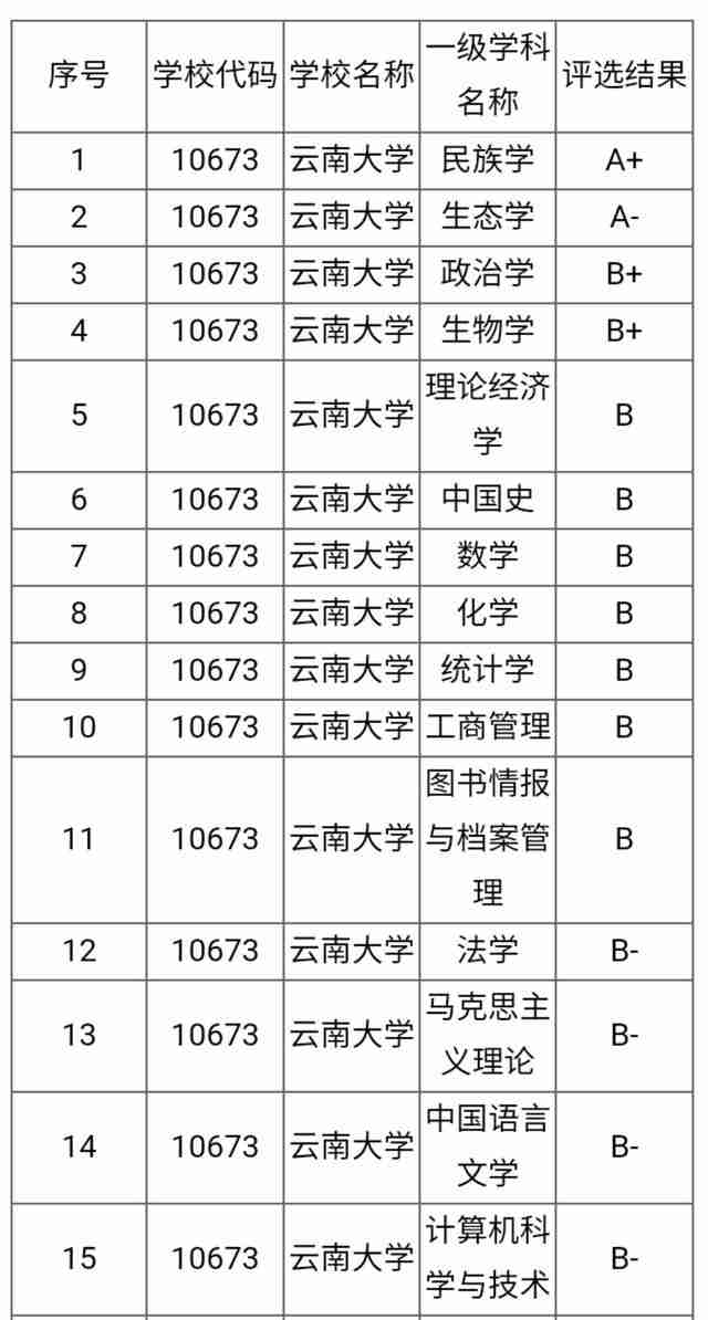 云南大学排名2022最新排名榜（云南大学全国排名2022最新排名榜）-第4张图片