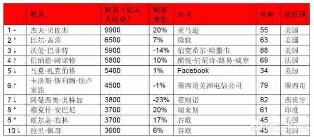 首富排行榜2022最新排名（中国首富排行榜2022最新排名第一）-第2张图片